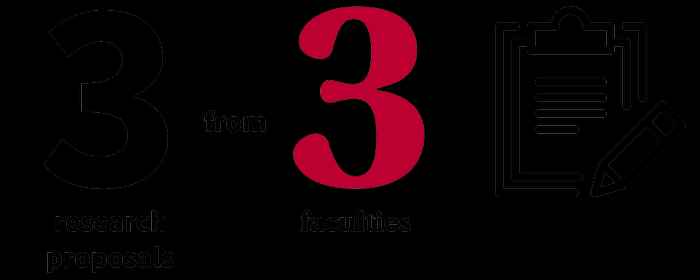 members from the Faculty of Science, Faculty of Law, and Faculty of Social and Behavioural Science developed 3 research proposals
