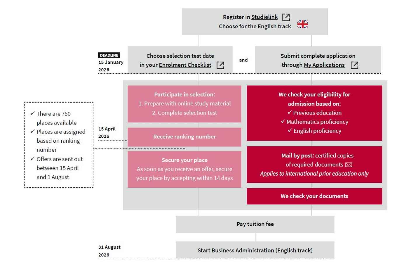 Infographic Admissions Bachelor's Business Administration