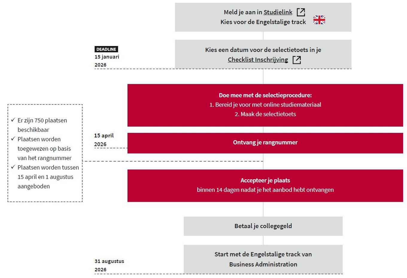 Infographic inschrijven bachelor Business Administration