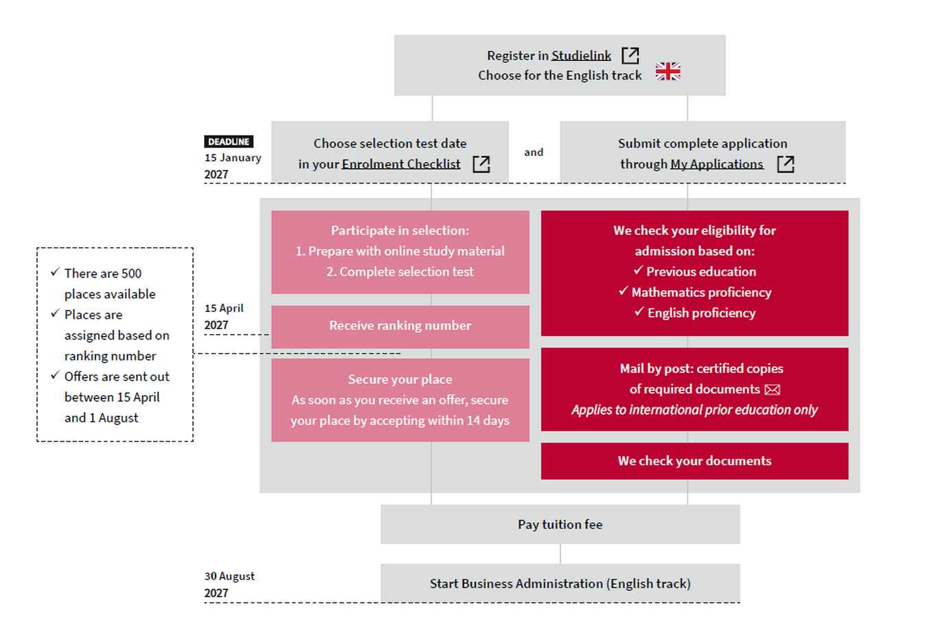 Infographic Admissions Bachelor's Business Administration