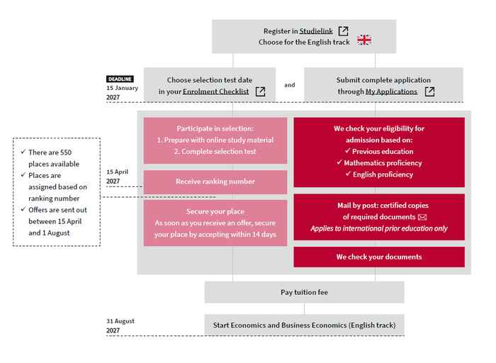 Infographic showing the selection procedure